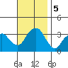 Saybrook Jetty tide chart for Tuesday, November 5, 2024