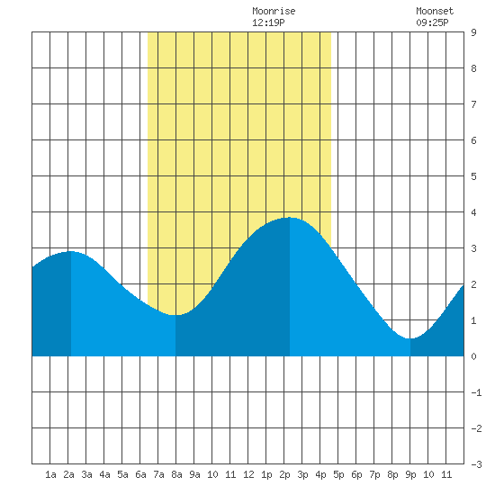 Saybrook Jetty tide chart for Thursday, November 7, 2024