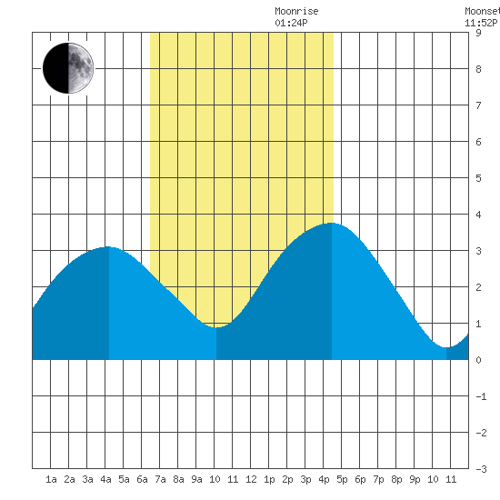 Saybrook Jetty tide chart for Saturday, November 9, 2024