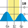 Saybrook Jetty tide chart for Tuesday, December 10, 2024
