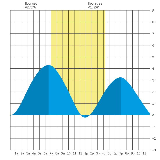 Saybrook Jetty tide chart for Wednesday, December 11, 2024