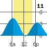 Saybrook Jetty tide chart for Wednesday, December 11, 2024