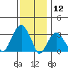 Saybrook Jetty tide chart for Thursday, December 12, 2024