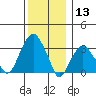 Saybrook Jetty tide chart for Friday, December 13, 2024