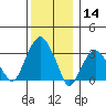 Saybrook Jetty tide chart for Saturday, December 14, 2024