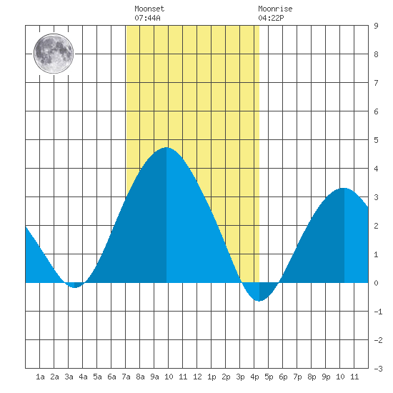 Saybrook Jetty tide chart for Sunday, December 15, 2024