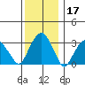 Saybrook Jetty tide chart for Tuesday, December 17, 2024