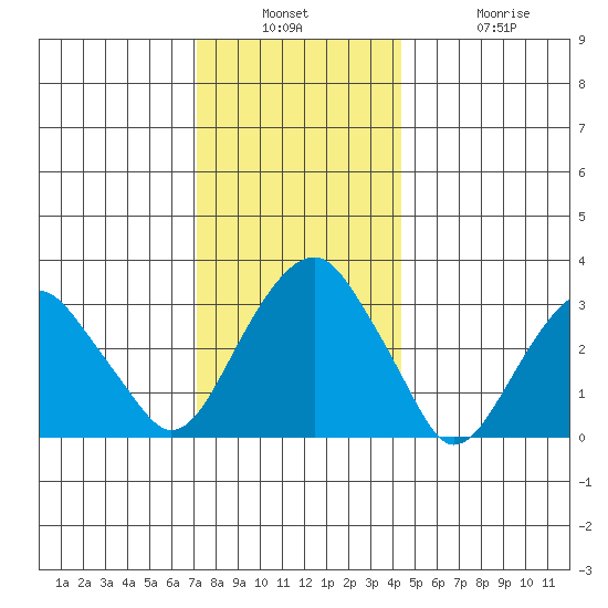 Saybrook Jetty tide chart for Wednesday, December 18, 2024
