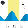 Saybrook Jetty tide chart for Sunday, December 1, 2024