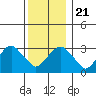 Saybrook Jetty tide chart for Saturday, December 21, 2024