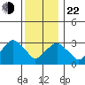 Saybrook Jetty tide chart for Sunday, December 22, 2024