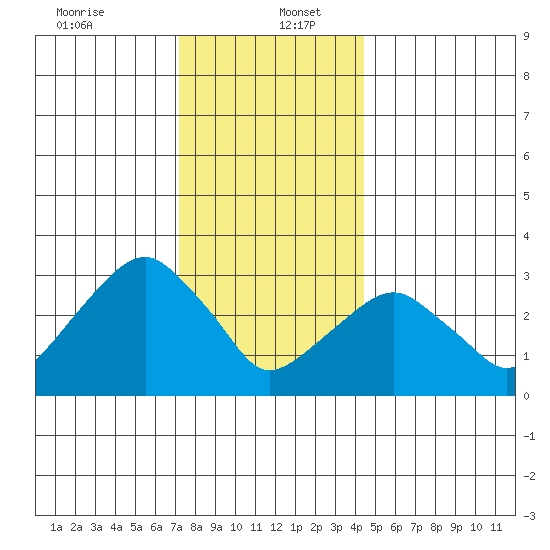 Saybrook Jetty tide chart for Tuesday, December 24, 2024