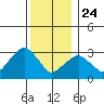 Saybrook Jetty tide chart for Tuesday, December 24, 2024