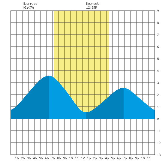 Saybrook Jetty tide chart for Wednesday, December 25, 2024