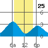 Saybrook Jetty tide chart for Wednesday, December 25, 2024