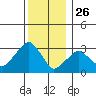 Saybrook Jetty tide chart for Thursday, December 26, 2024