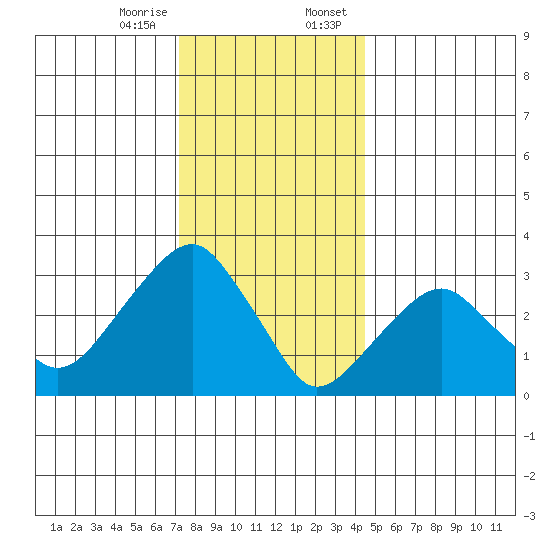 Saybrook Jetty tide chart for Friday, December 27, 2024