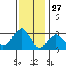 Saybrook Jetty tide chart for Friday, December 27, 2024