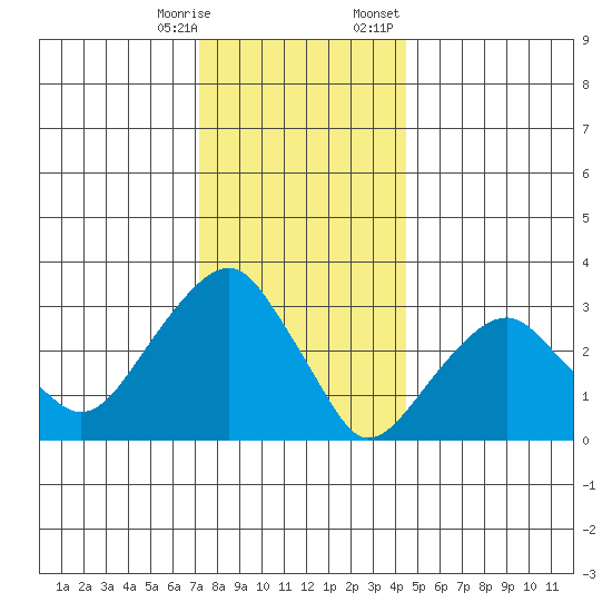 Saybrook Jetty tide chart for Saturday, December 28, 2024