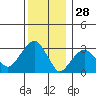 Saybrook Jetty tide chart for Saturday, December 28, 2024
