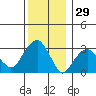 Saybrook Jetty tide chart for Sunday, December 29, 2024