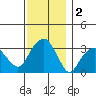 Saybrook Jetty tide chart for Monday, December 2, 2024
