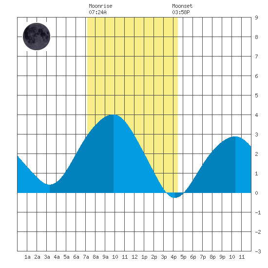Saybrook Jetty tide chart for Monday, December 30, 2024