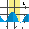 Saybrook Jetty tide chart for Tuesday, December 31, 2024