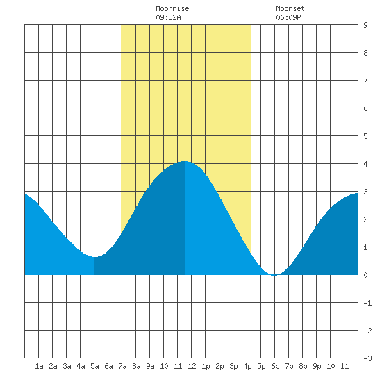 Saybrook Jetty tide chart for Tuesday, December 3, 2024