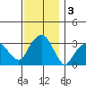 Saybrook Jetty tide chart for Tuesday, December 3, 2024