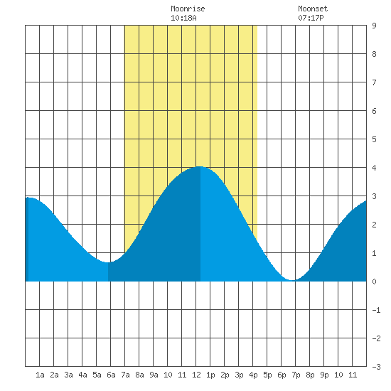 Saybrook Jetty tide chart for Wednesday, December 4, 2024