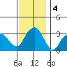 Saybrook Jetty tide chart for Wednesday, December 4, 2024