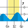 Saybrook Jetty tide chart for Saturday, December 7, 2024