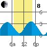 Saybrook Jetty tide chart for Sunday, December 8, 2024