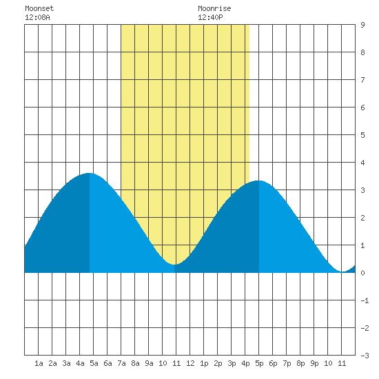 Saybrook Jetty tide chart for Monday, December 9, 2024