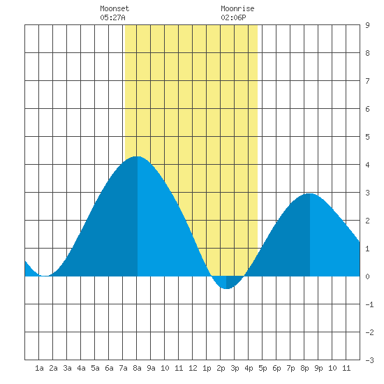 Saybrook Jetty tide chart for Saturday, January 11, 2025