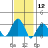 Saybrook Jetty tide chart for Sunday, January 12, 2025