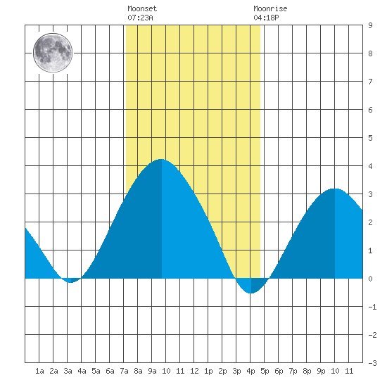 Saybrook Jetty tide chart for Monday, January 13, 2025