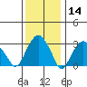 Saybrook Jetty tide chart for Tuesday, January 14, 2025