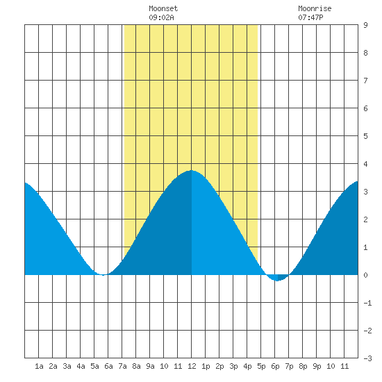 Saybrook Jetty tide chart for Thursday, January 16, 2025