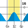 Saybrook Jetty tide chart for Thursday, January 16, 2025