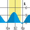 Saybrook Jetty tide chart for Wednesday, January 1, 2025