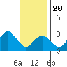 Saybrook Jetty tide chart for Monday, January 20, 2025