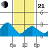Saybrook Jetty tide chart for Tuesday, January 21, 2025