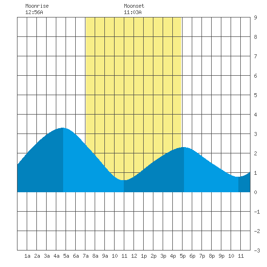 Saybrook Jetty tide chart for Wednesday, January 22, 2025