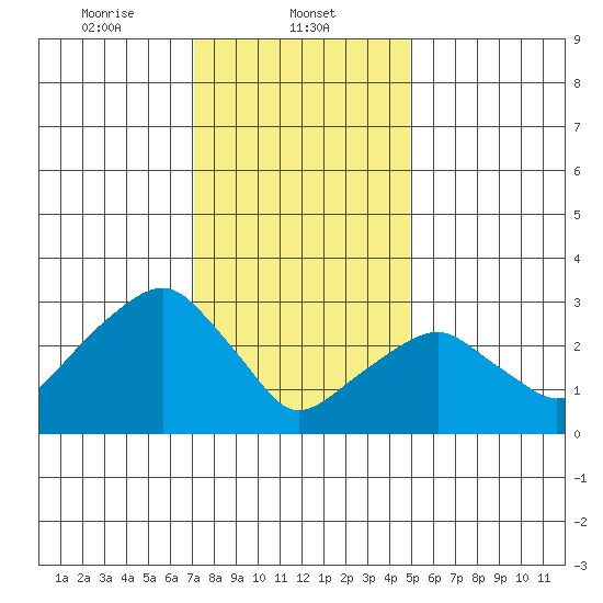 Saybrook Jetty tide chart for Thursday, January 23, 2025
