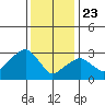 Saybrook Jetty tide chart for Thursday, January 23, 2025