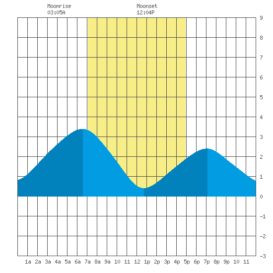 Saybrook Jetty tide chart for Friday, January 24, 2025