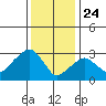 Saybrook Jetty tide chart for Friday, January 24, 2025
