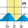 Saybrook Jetty tide chart for Saturday, January 25, 2025